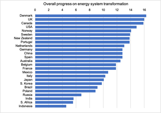 UK leads globally in cleaning up its power sector over the last decade, but continued fossil fuel subsidies could hinder future progress