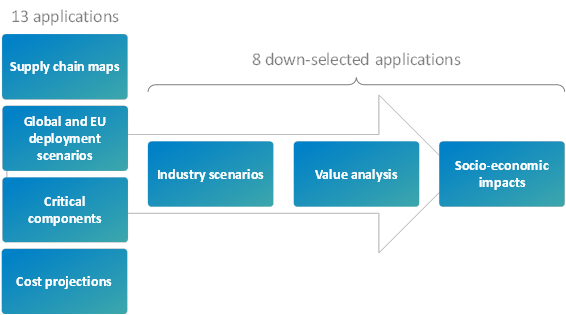 Understanding the value of hydrogen and fuel cells