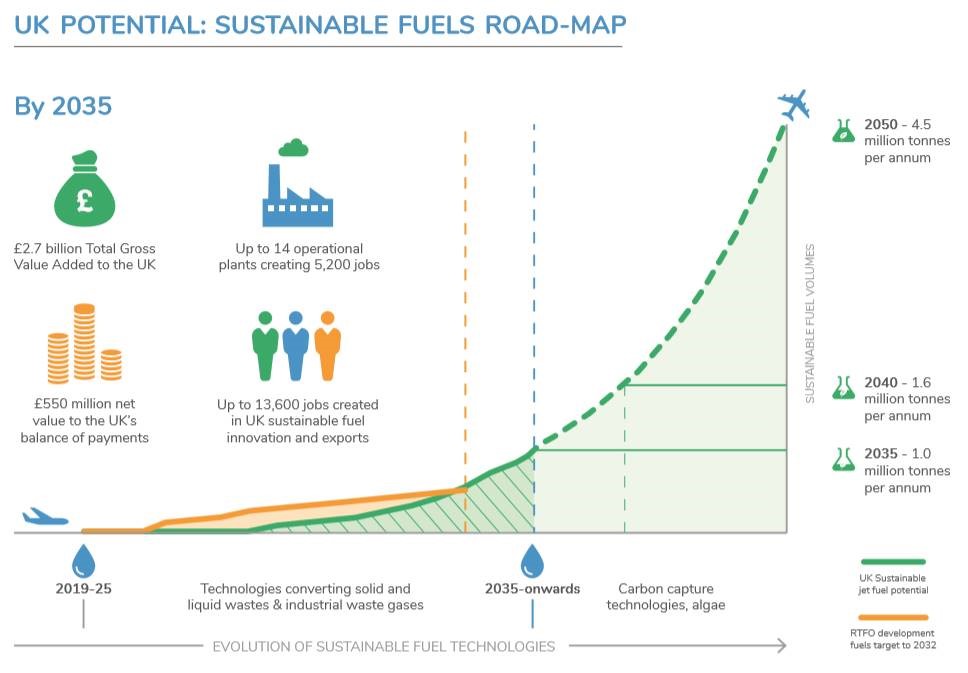 UK aviation industry sets target for net-zero CO2 emissions in 2050
