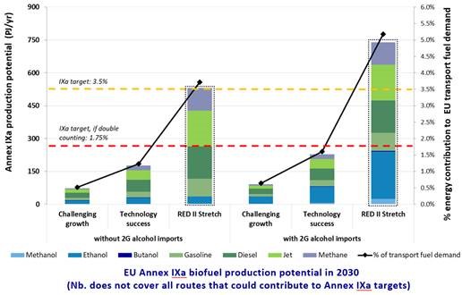 A pivotal moment for advanced biofuels?