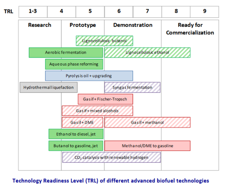 Advanced drop-in biofuels in the UK to 2030