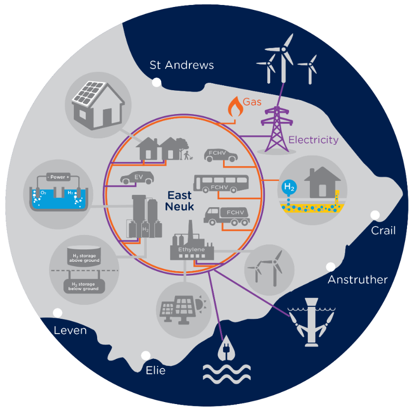East Neuk Power-to-Hydrogen judged Cross Vector Project of the Year