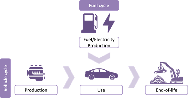 Major new LCA study provides insight on approaches to estimating environmental impacts of vehicles and fuels